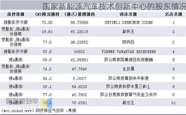 国家新能源汽车技术创新中心的股东情况
