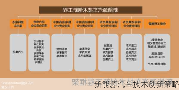 新能源汽车技术创新策略