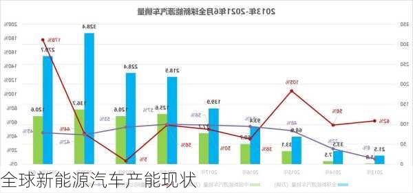 全球新能源汽车产能现状