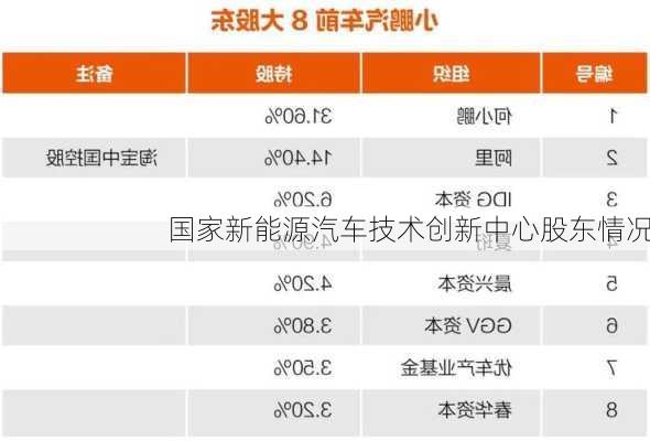 国家新能源汽车技术创新中心股东情况