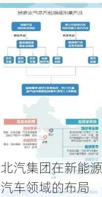 北汽集团在新能源汽车领域的布局