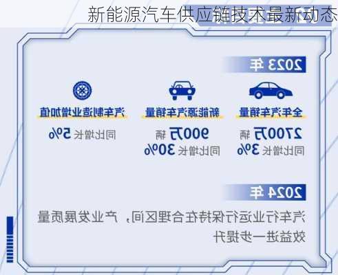 新能源汽车供应链技术最新动态