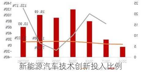 新能源汽车技术创新投入比例