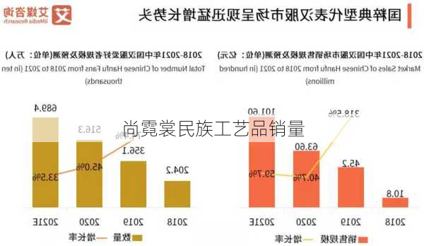 尚霓裳民族工艺品销量