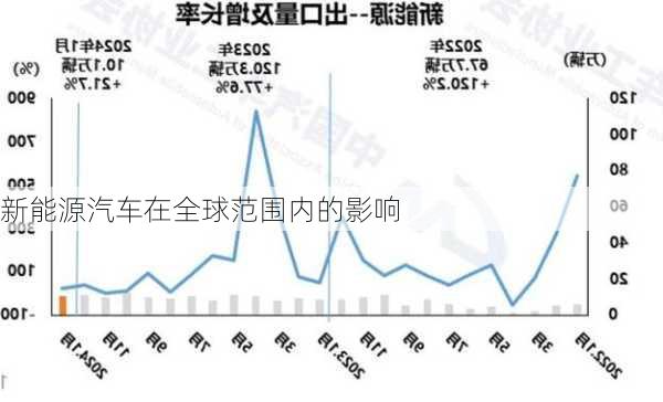 新能源汽车在全球范围内的影响