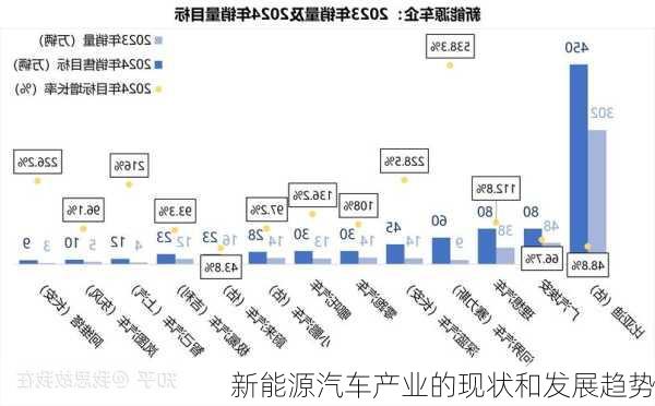 新能源汽车产业的现状和发展趋势