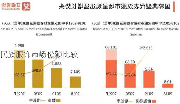 民族服饰市场份额比较