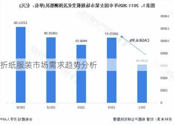 折纸服装市场需求趋势分析
