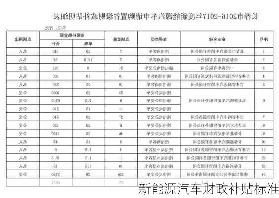 新能源汽车财政补贴标准