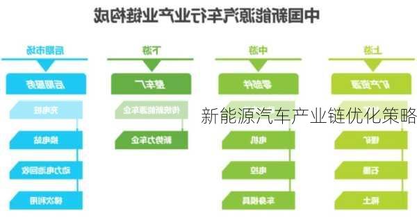 新能源汽车产业链优化策略