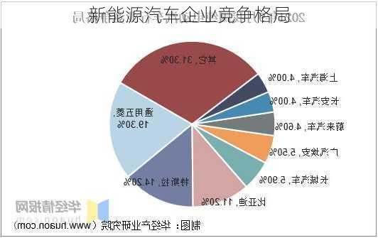新能源汽车企业竞争格局