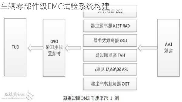 车辆零部件级EMC试验系统构建