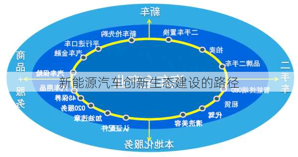 新能源汽车创新生态建设的路径