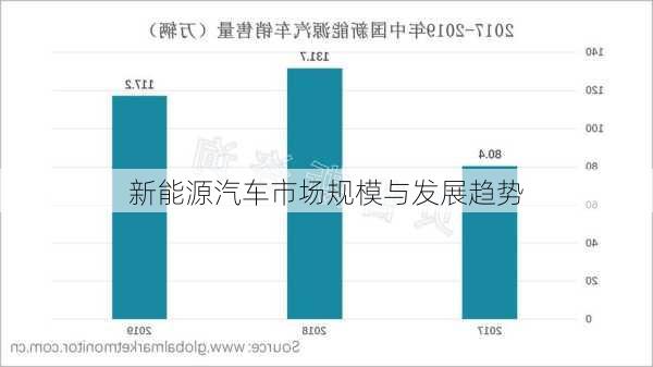 新能源汽车市场规模与发展趋势