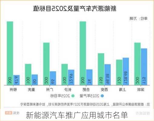 新能源汽车推广应用城市名单