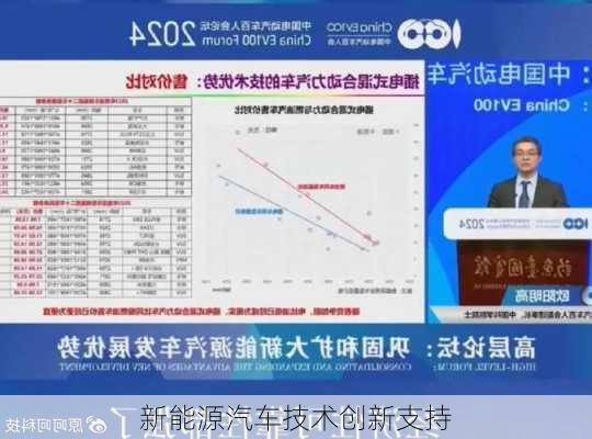 新能源汽车技术创新支持