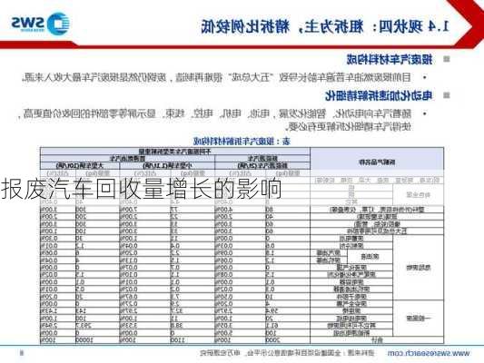 报废汽车回收量增长的影响