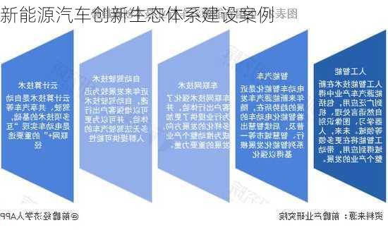新能源汽车创新生态体系建设案例