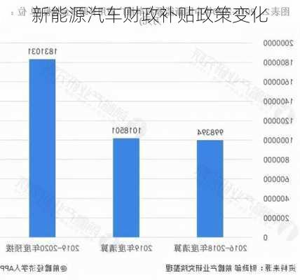 新能源汽车财政补贴政策变化