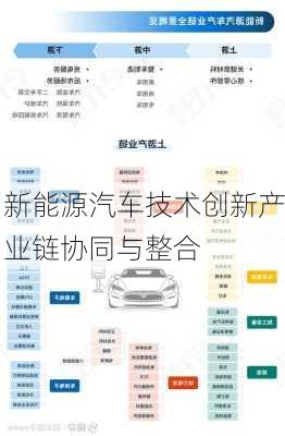新能源汽车技术创新产业链协同与整合