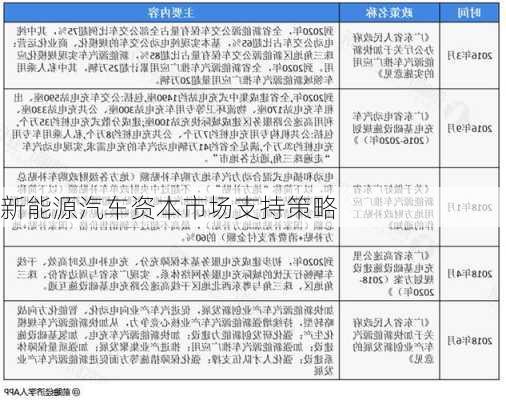 新能源汽车资本市场支持策略