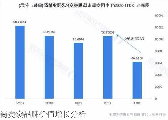 尚霓裳品牌价值增长分析