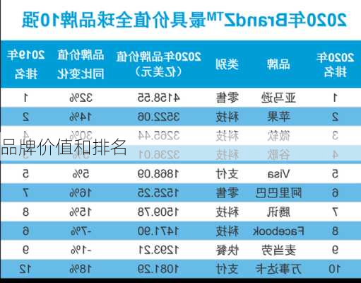 品牌价值和排名