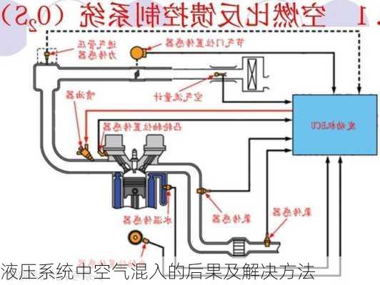 液压系统中空气混入的后果及解决方法