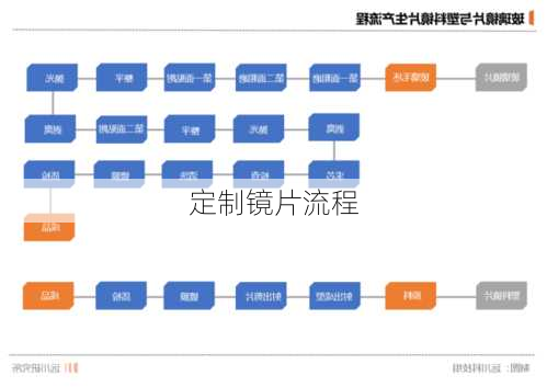 定制镜片流程
