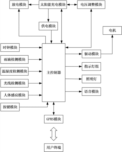 智能晾晒装置的控制原理及设计