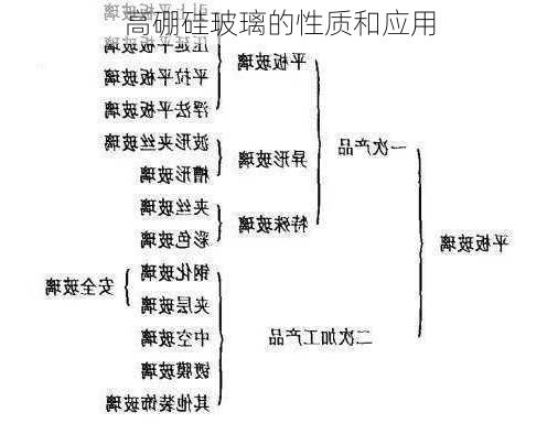 高硼硅玻璃的性质和应用