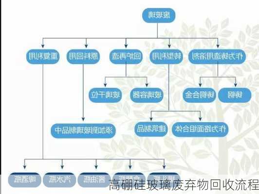 高硼硅玻璃废弃物回收流程