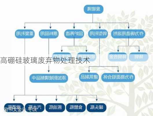 高硼硅玻璃废弃物处理技术