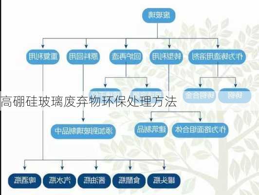 高硼硅玻璃废弃物环保处理方法