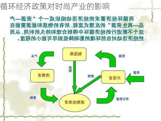 循环经济政策对时尚产业的影响