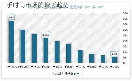 二手时尚市场的增长趋势