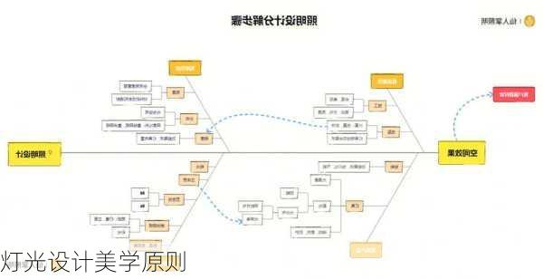 灯光设计美学原则