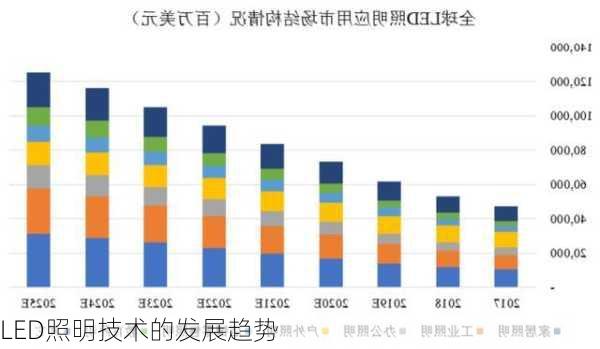 LED照明技术的发展趋势