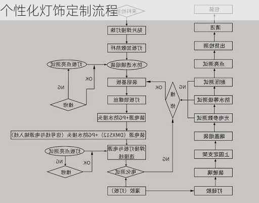 个性化灯饰定制流程