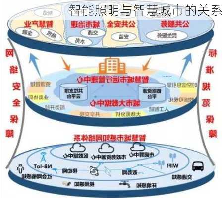 智能照明与智慧城市的关系