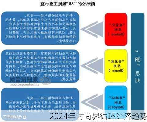 2024年时尚界循环经济趋势