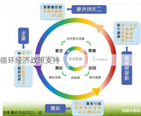 循环经济政策支持