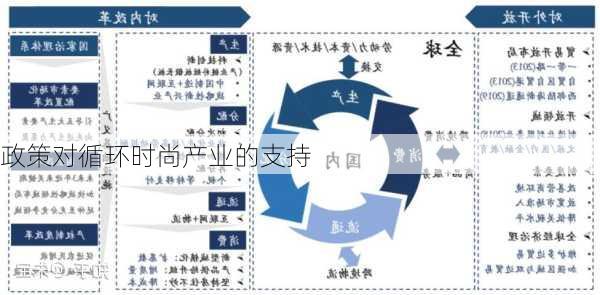 政策对循环时尚产业的支持
