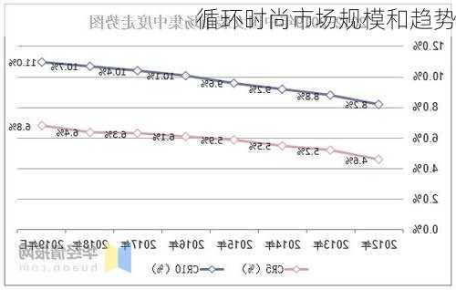 循环时尚市场规模和趋势