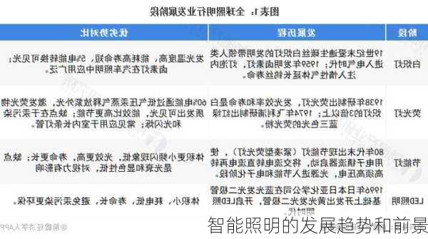 智能照明的发展趋势和前景