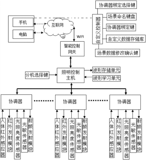 智能照明系统的组成及工作原理
