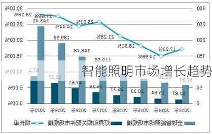 智能照明市场增长趋势