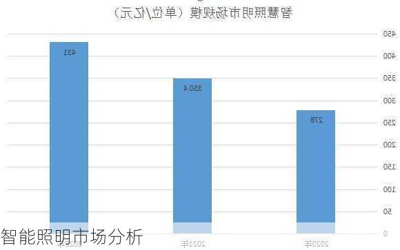 智能照明市场分析