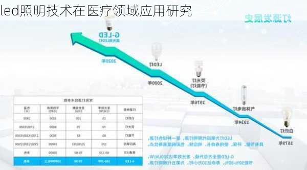 led照明技术在医疗领域应用研究