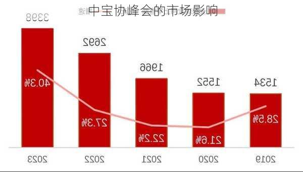 中宝协峰会的市场影响